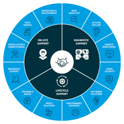 Customer Support Services - BEUMER Group